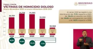 Los homicidios en México bajaron durante 2022