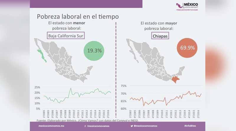 grafica BCS estado del país con menor pobreza laboral