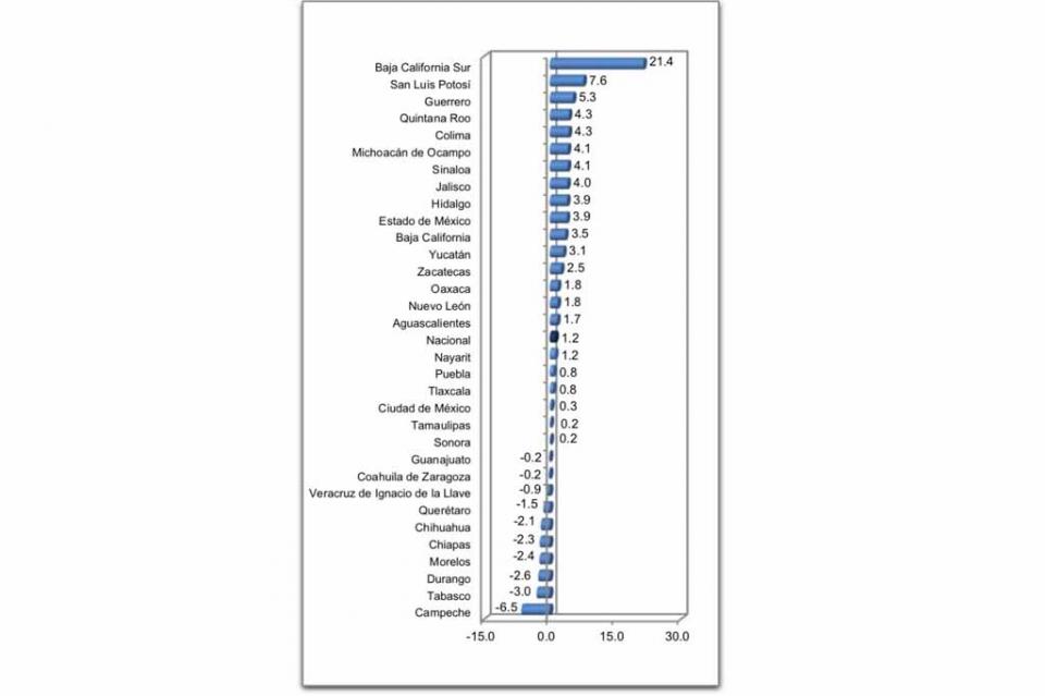 crecimientoeconomico Continúa BCS posicionándose como la entidad con mayor crecimiento económico del país