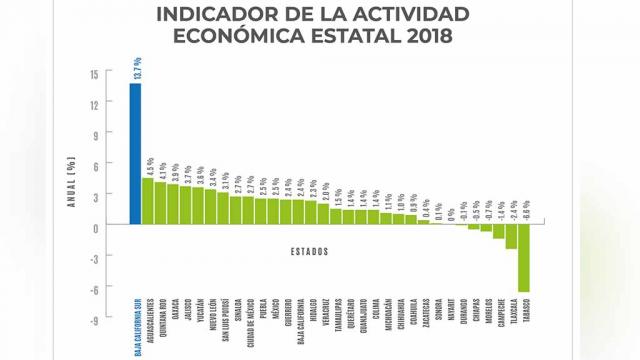Destaca Baja California Sur a nivel nacional en percepción de Seguridad Destaca Baja California Sur a nivel nacional en percepción de Seguridad