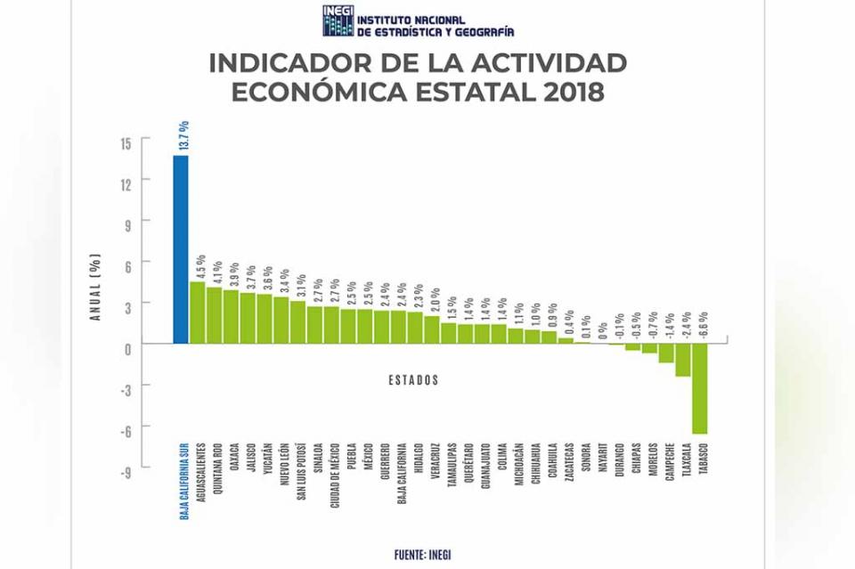 Destaca Baja California Sur a nivel nacional en percepción de Seguridad Destaca Baja California Sur a nivel nacional en percepción de Seguridad