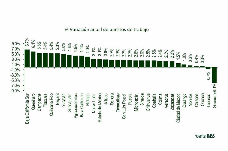 PRINCIPAL1 Continúa BCS en primer lugar nacional en creación de empleos formales