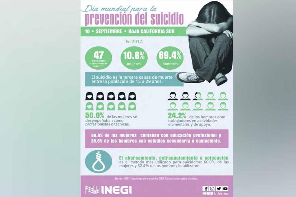 Es el suicidio la tercera causa de muerte en BCS entre la población de 15 a 29 años de edad: INEGI Es el suicidio la tercera causa de muerte en BCS entre la población de 15 a 29 años de edad: INEGI