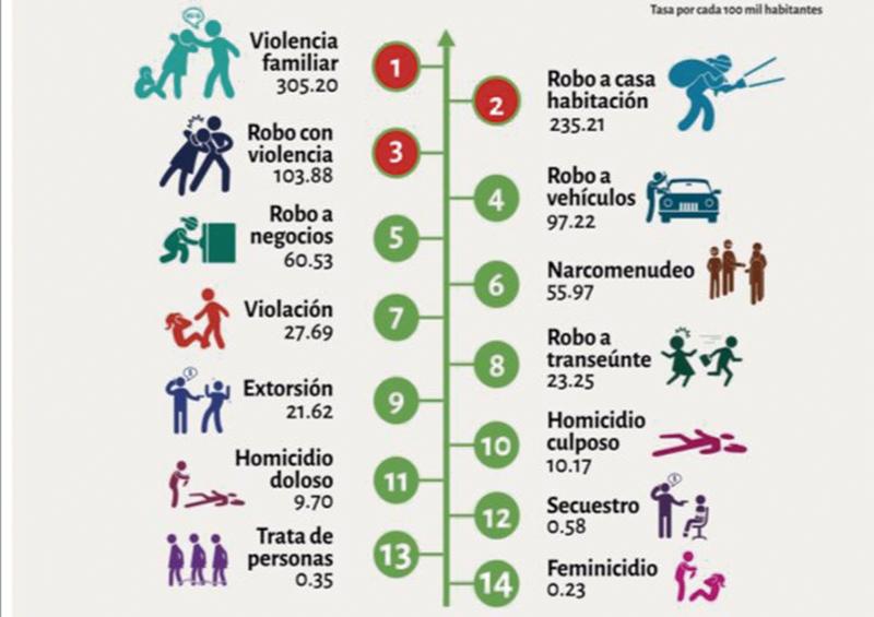 Encabezó violencia familiar lista de delitos en BCS en 2019; el homicidio doloso bajó al lugar 11 Encabezó violencia familiar lista de delitos en BCS en 2019; el homicidio doloso bajó al lugar 11