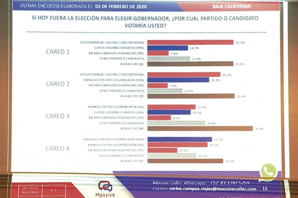 Si hoy fueran las elecciones, Morena ganaría gubernatura en BCS: Consultora Si hoy fueran las elecciones, Morena ganaría gubernatura en BCS: Consultora