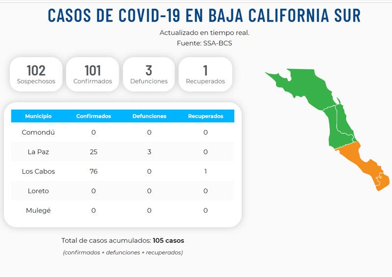 CORONAVIRUS VCS BCS registra más de cien casos confirmados de Covid19