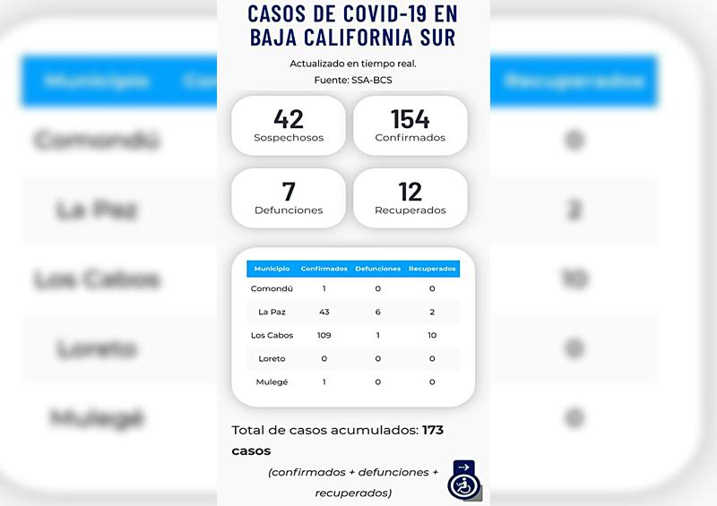 Comondú confirma primer caso de Covid-19; ya suman 155 en BCS Comondú confirma primer caso de Covid-19; ya suman 155 en BCS