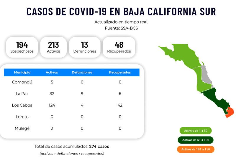 BCS reporta más recuperados, pero a su vez más infectados y casos sospechosos de Covid-19 BCS reporta más recuperados, pero a su vez más infectados y casos sospechosos de Covid-19