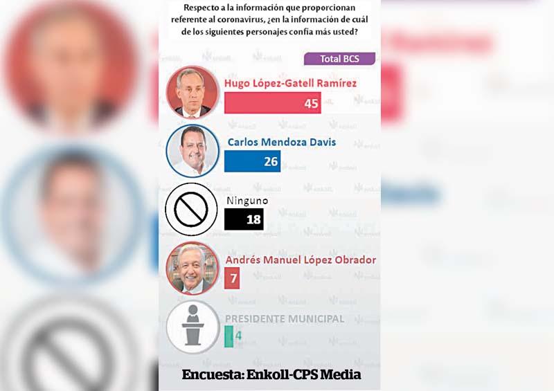 López-Gatell tiene la confianza de los sudcalifornianos López-Gatell tiene la confianza de los sudcalifornianos