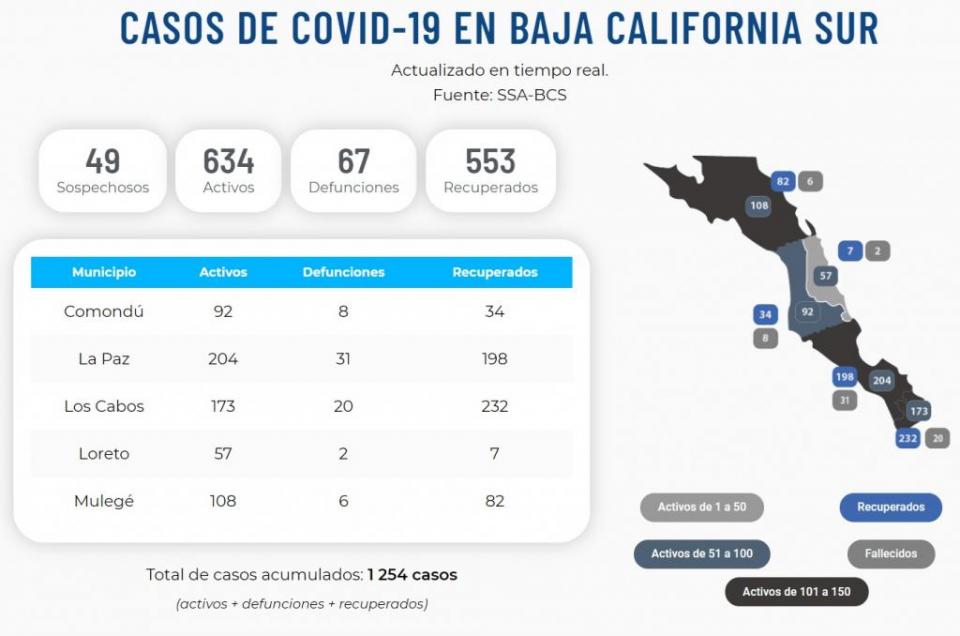Covid19 La Paz registra más de 200 casos activos y suma 31 defunciones