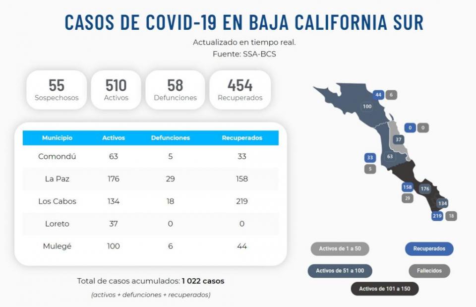 Casos covid 32 nuevos casos y 3 defunciones en 24 hrs; 510 activos en BCS