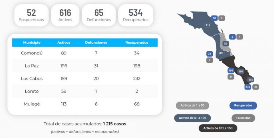 covid casos Hay más de 600 casos activos de Covid-19 en BCS