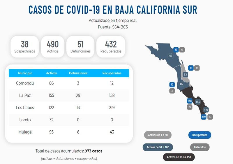 Casos covid Se registran tres nuevas defunciones en BCS por Covid-19