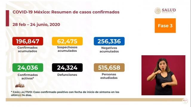 Covid Se acerca México a 25 mil decesos y 200 mil casos de covid