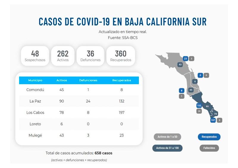 Covid 3 junio 2020 Reportan 3 defunciones más por Covid-19 en BCS, ya suman 39