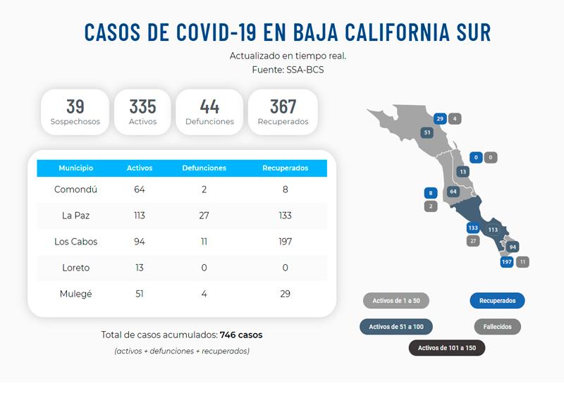 Casos covid 7 junio Aumenta el contagio por COVID-19 en BCS