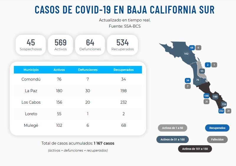 Casos covid 3 decesos y más casos activos por Covid-19 en BCS