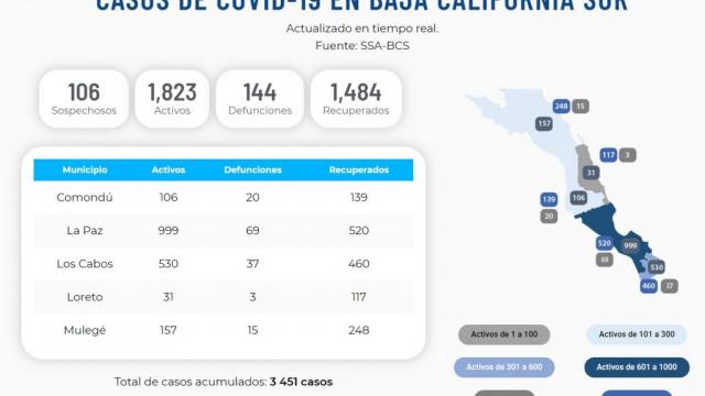 La Paz está por registrar 1000 casos activos; suma 69 defunciones La Paz está por registrar 1000 casos activos; suma 69 defunciones