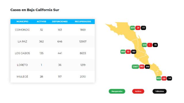 La Paz acumula 646 defunciones y 13,915 casos; 362 son activos Casos de covid-19
