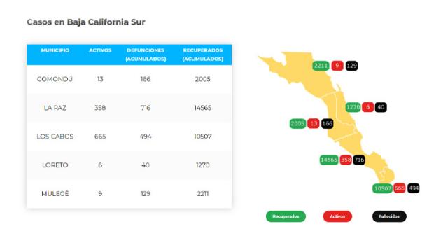 La Paz, 716 defunciones y 15,639 casos; 358 son activos Contagios de coronavirus en BCS
